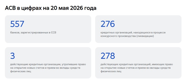 Банки-участники ССВ. Источник: сайт АСВ