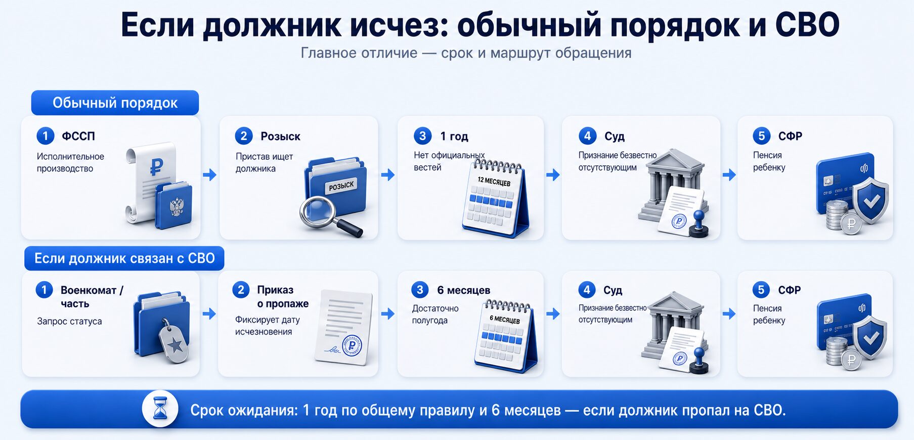 Чем отличается признание безвестно отсутствующим для участника СВО и обычного гражданина