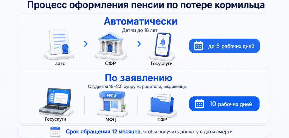 Два способа оформления пенсии по потере кормильца — заявительный и беззаявительный (проактивный)