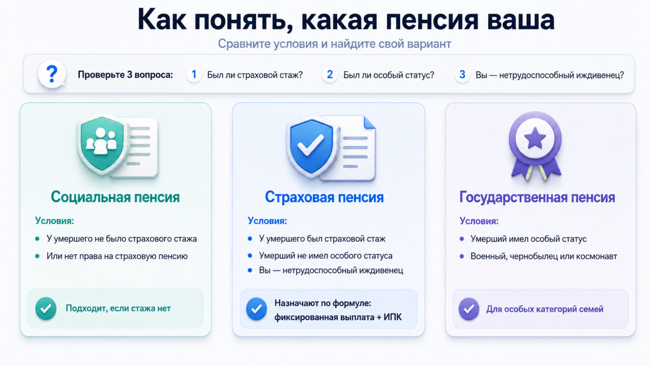 Блок-схема для определения вида пенсии, которая вам положена
