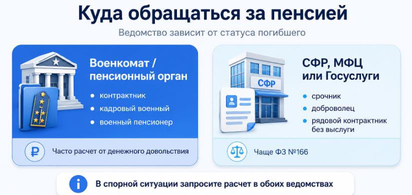 Куда обращаться за оформлением пенсии по потере кормильца военнослужащего или добровольца СВО