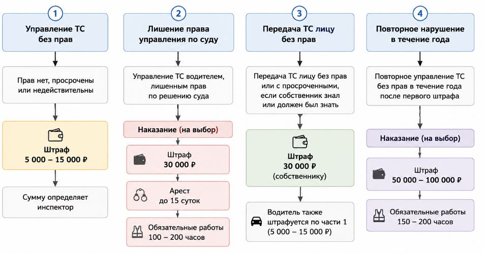 Штрафы за езду с просроченными правами или без прав