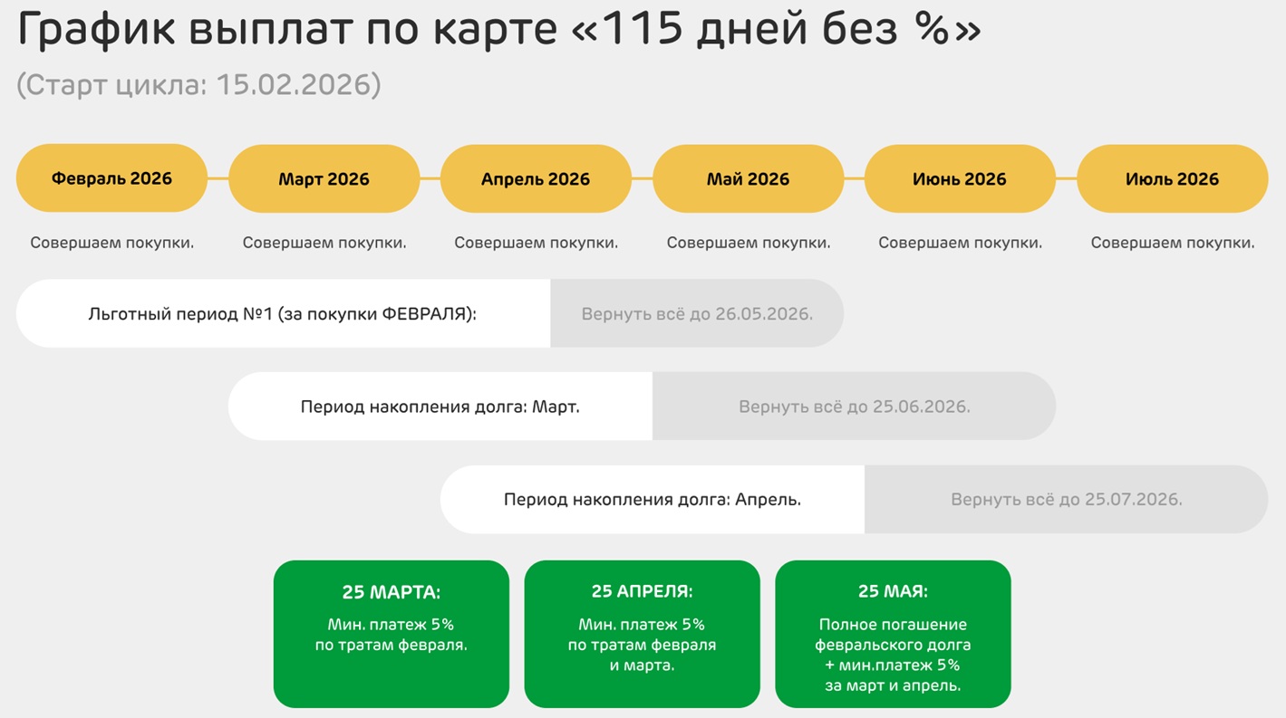 Как работает льготный период по кредитной карте 115 дней без процентов Ак Барс Банка