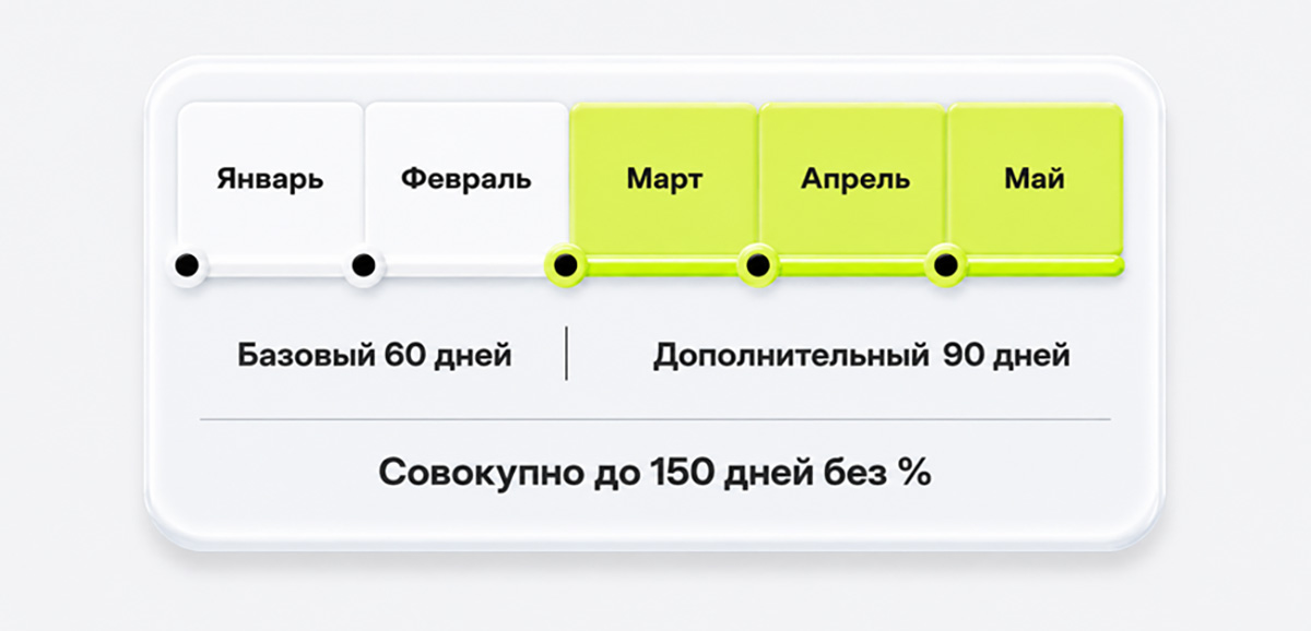 Как работает беспроцентный период по кредитной карте 150 дней без процентов Альфа-Банка