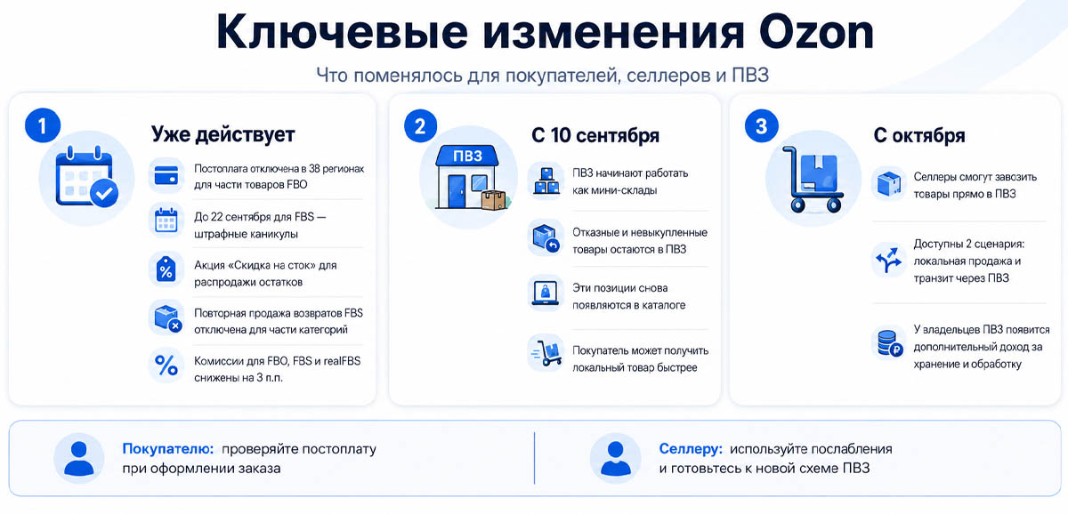 Ключевые изменения Ozon для покупателей, продавцов и ПВЗ в 2026