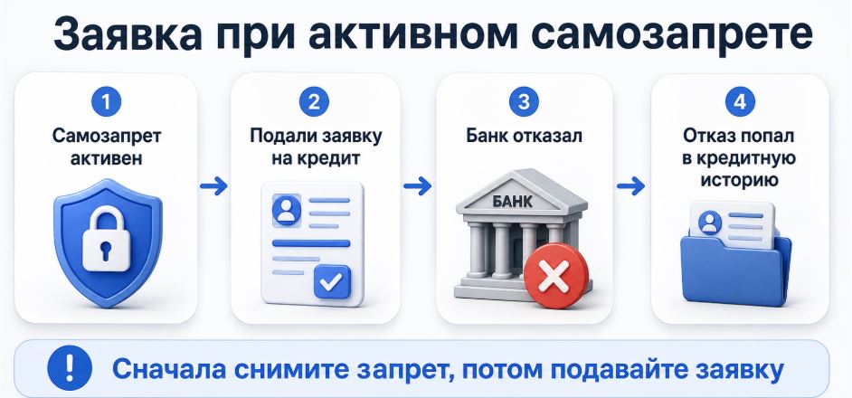 Отклоненные заявки на кредит при самозапрете