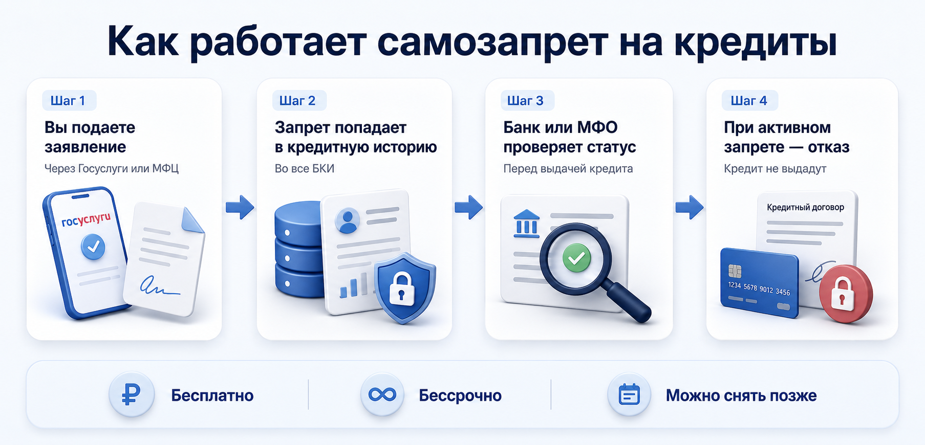 как работает самозапрет на кредиты