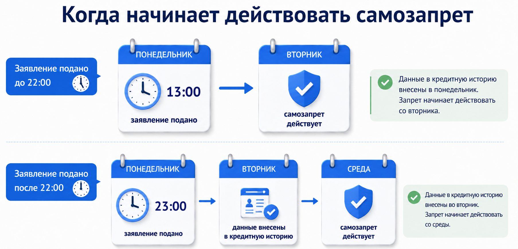 Срок запуска самозапрета после активации