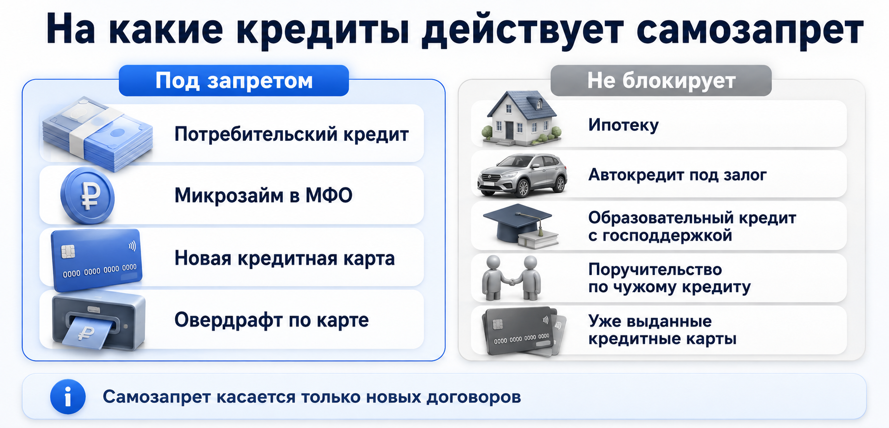 типы кредитных продуктов на которые действует запозапрет и нет