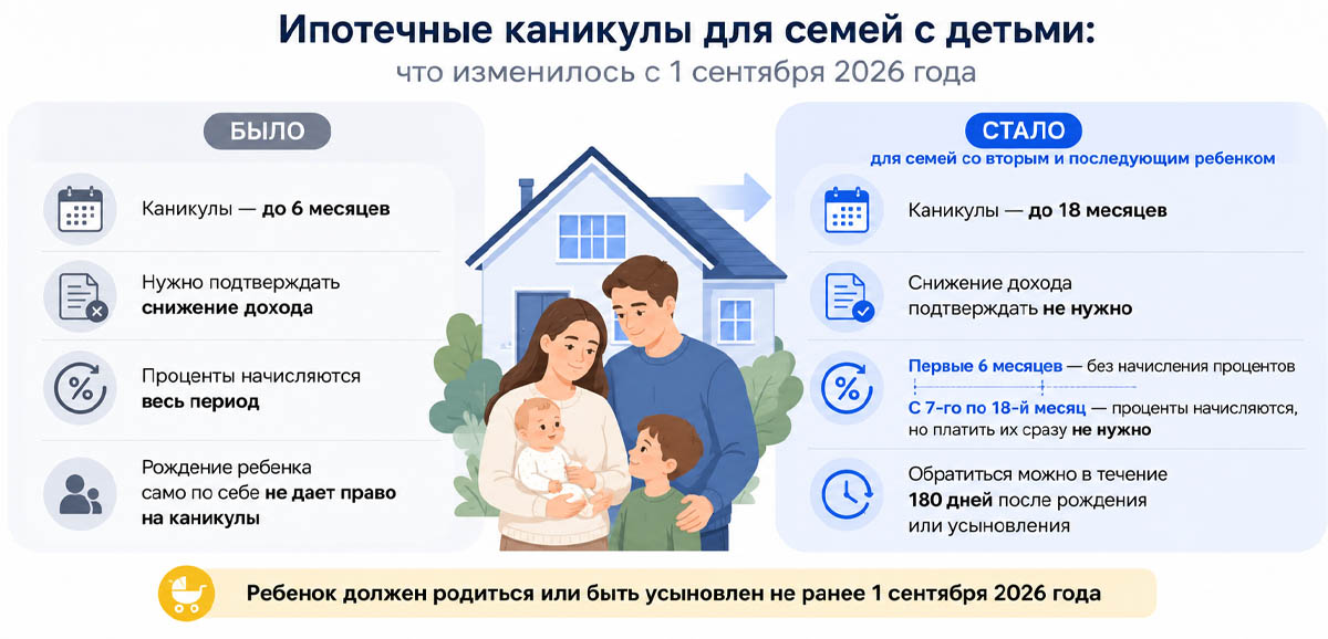 Ипотечные каникулы для семей с детьми: что изменилось с 1 сентября 2026 года.