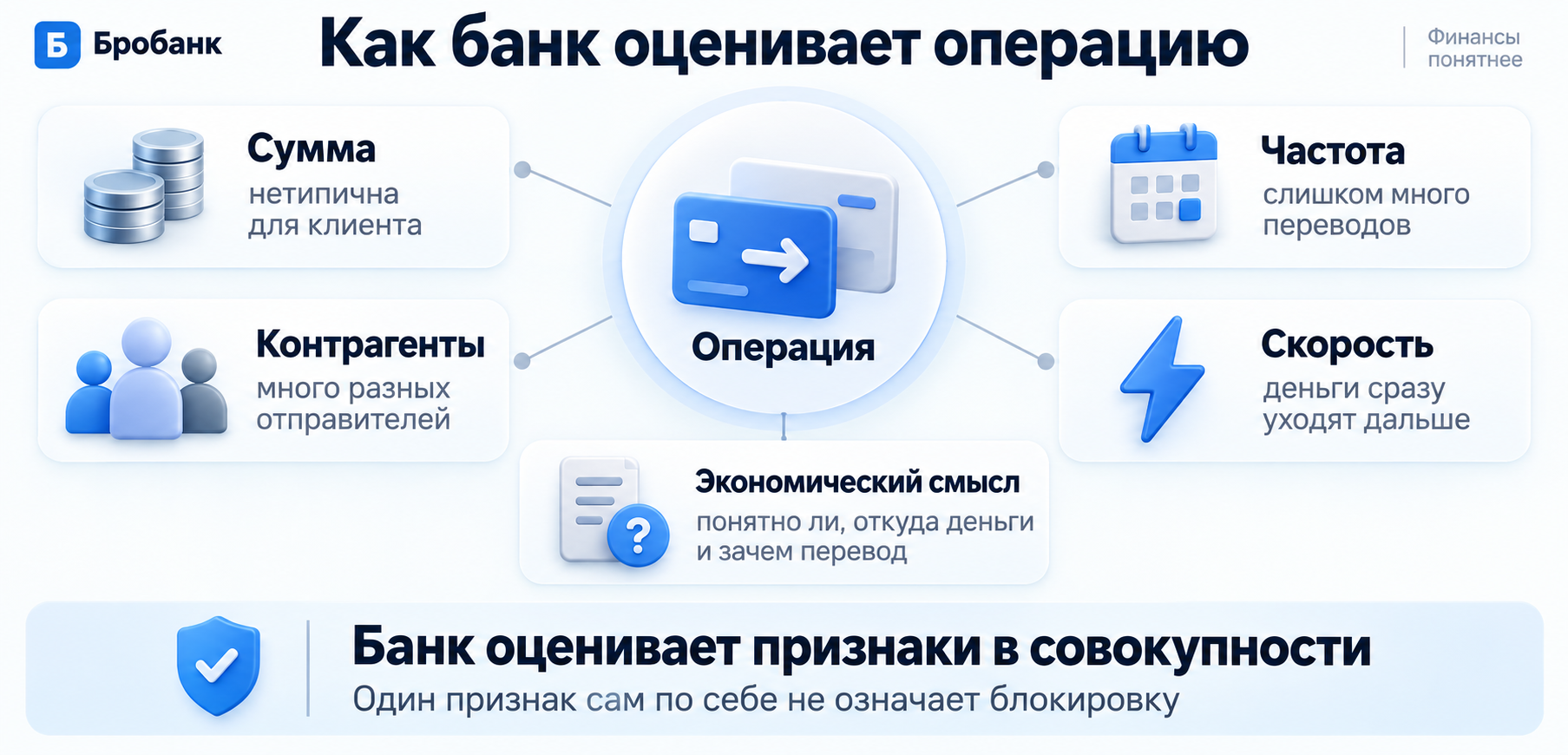 что оценивает и анализирует банк при сомнительной операции