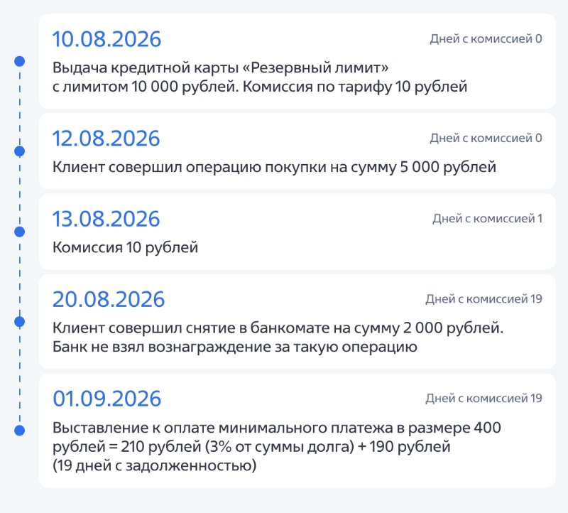 Как работает комиссия по кредитной карте Резервный лимит Банка ВТБ