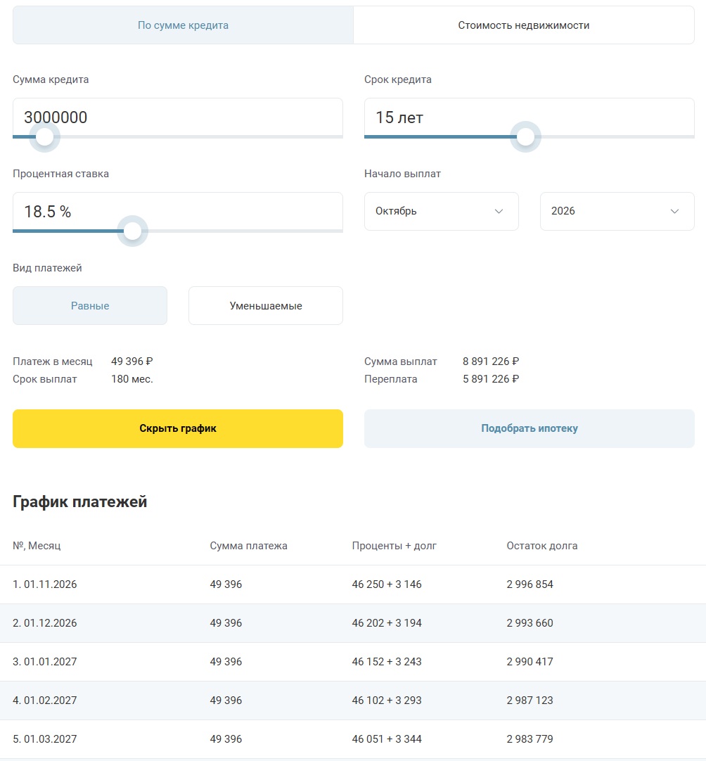 График платежей по ипотеке при аннуитетной схеме